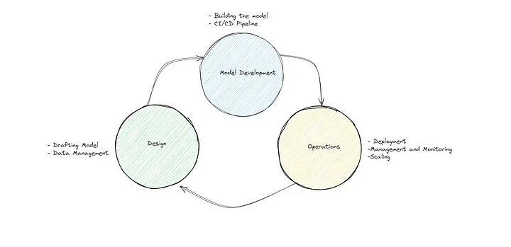 RagOps: The Next Frontier in AI Operations Beyond MLOps and LLMOps
